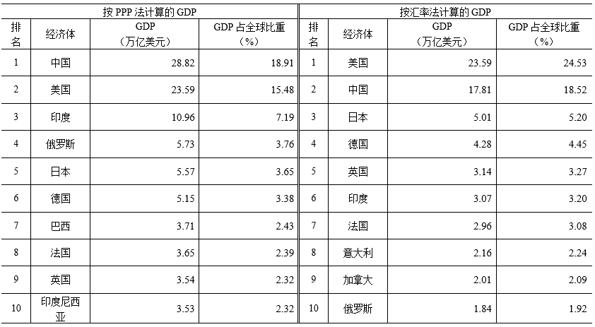 注:(1)表中数据取自世界银行;(2)“GDP占全球比重”为占世界银行公布的192个经济体经济总规模的比重。